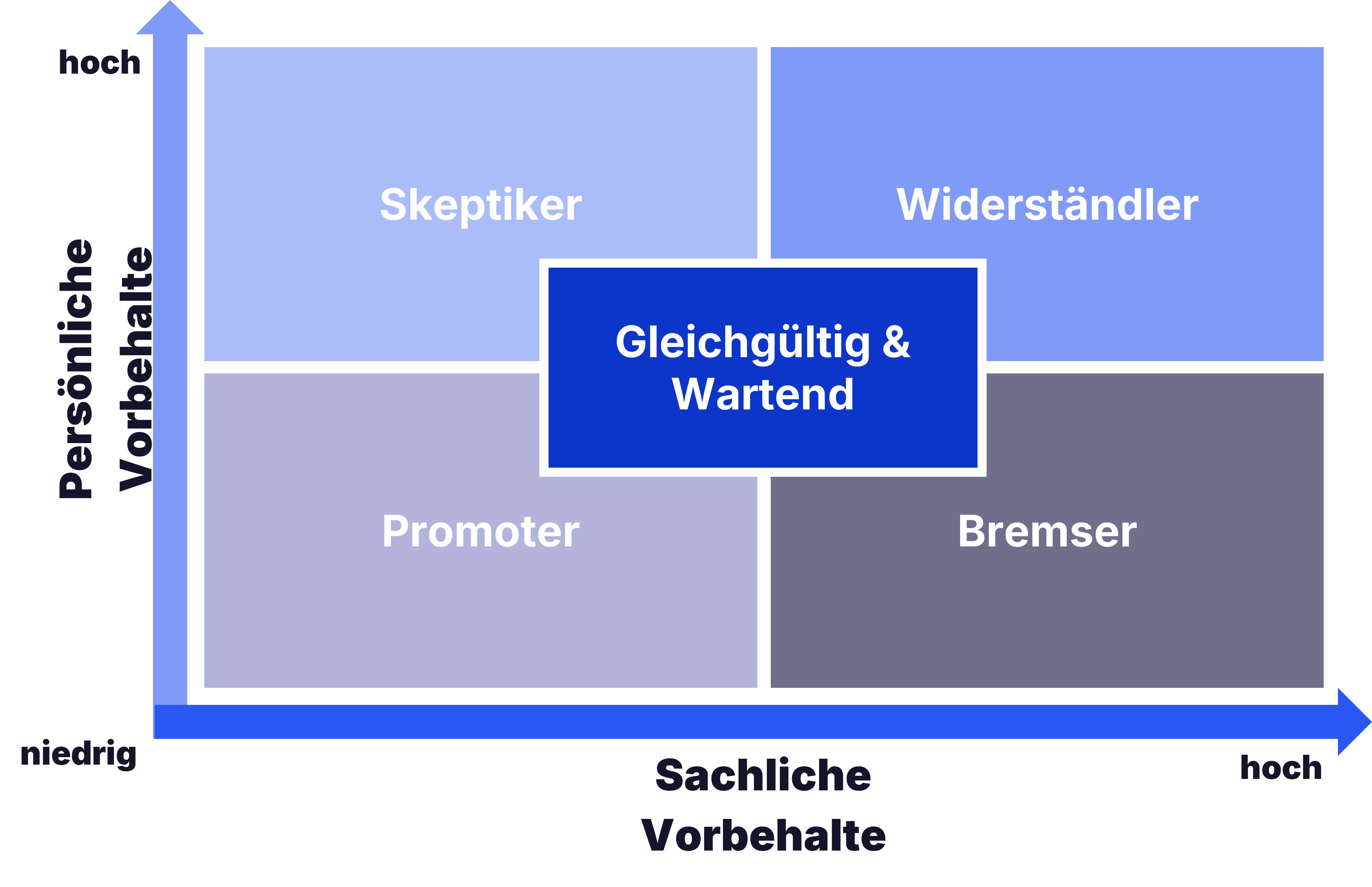 Change Management Methoden Stakeholder